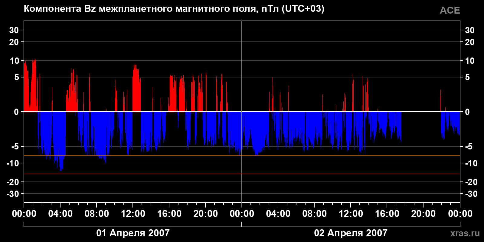 Компонента Bz межпланетного магнитного поля