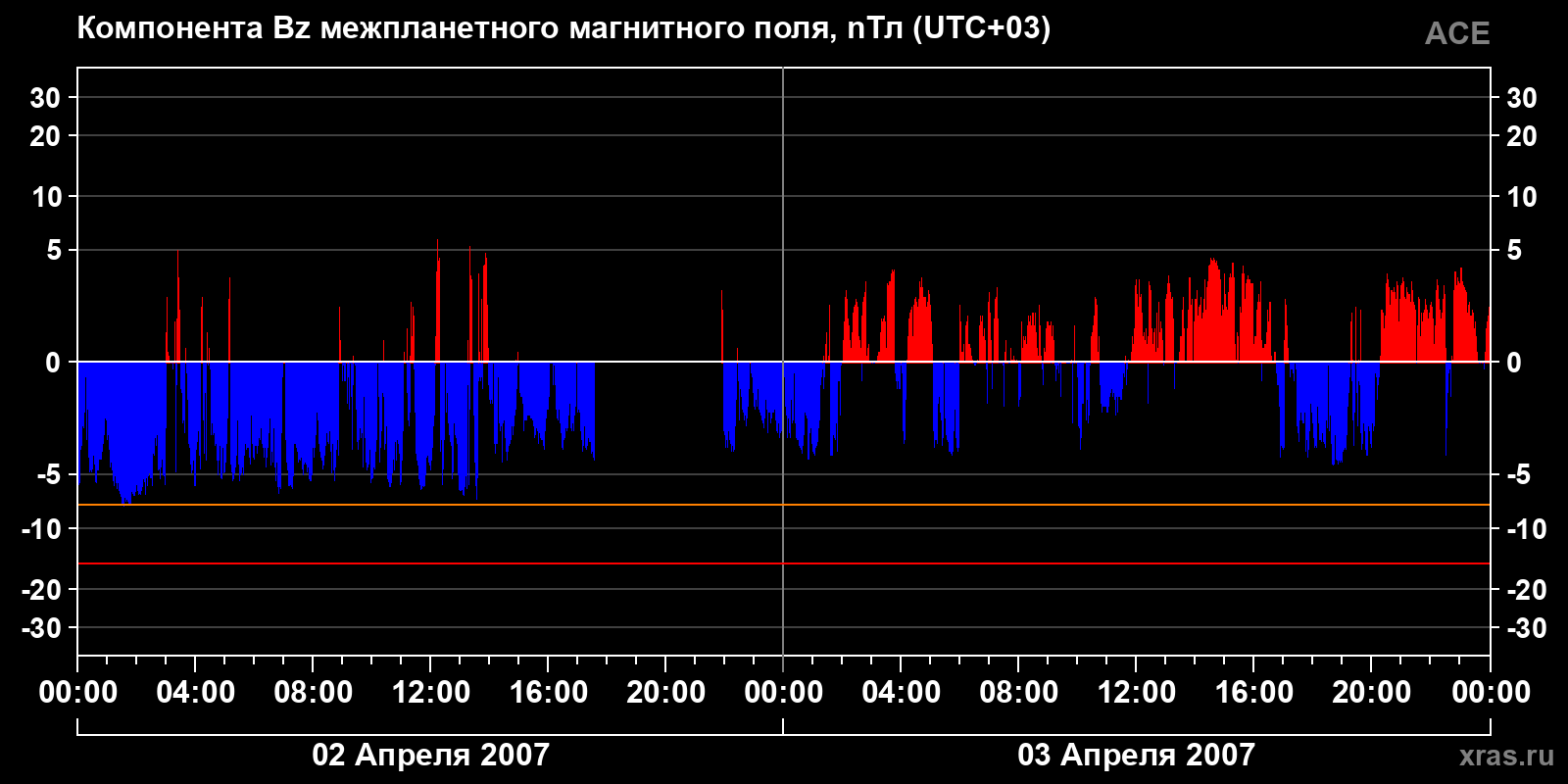 Компонента Bz межпланетного магнитного поля
