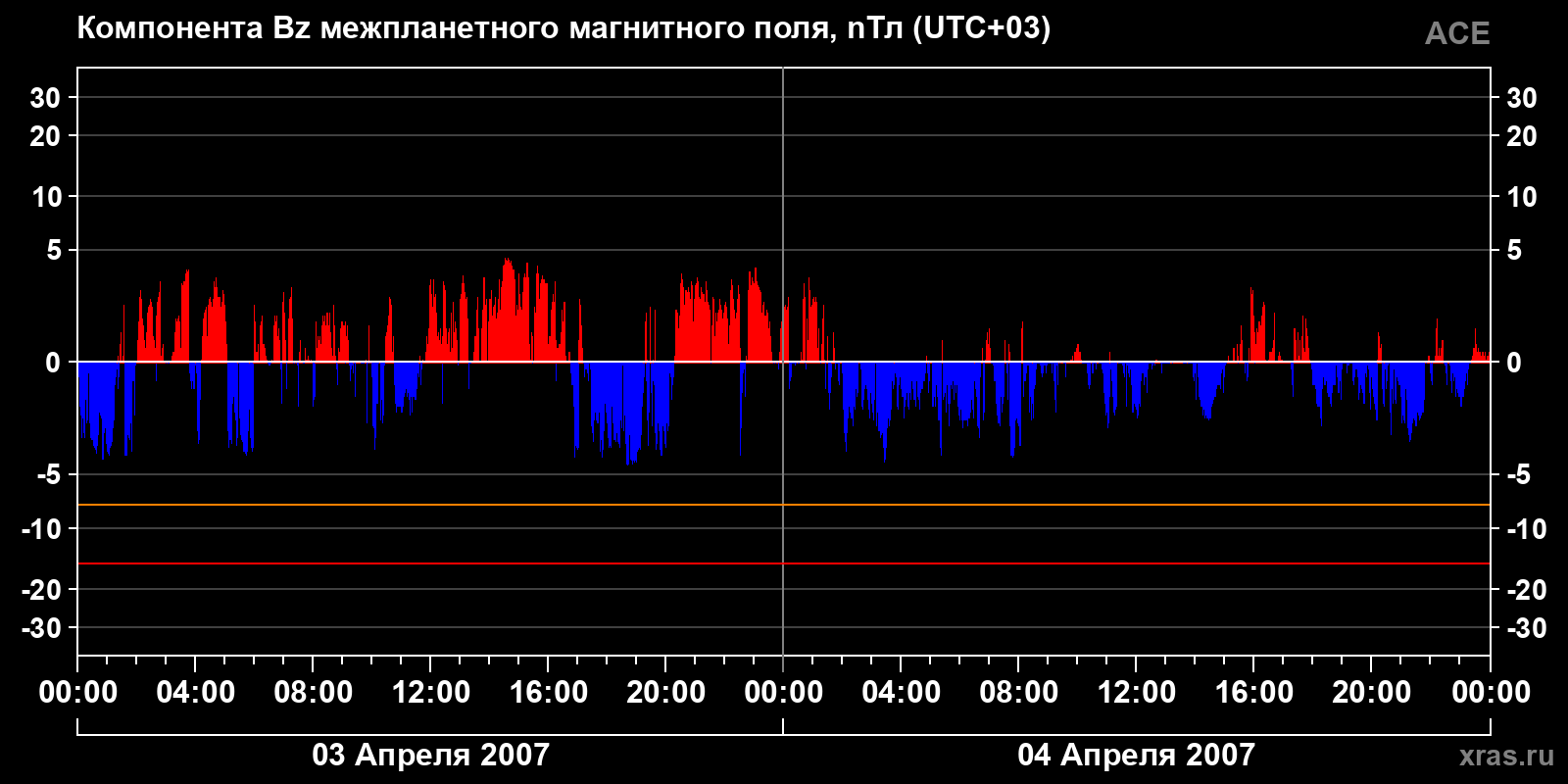 Компонента Bz межпланетного магнитного поля