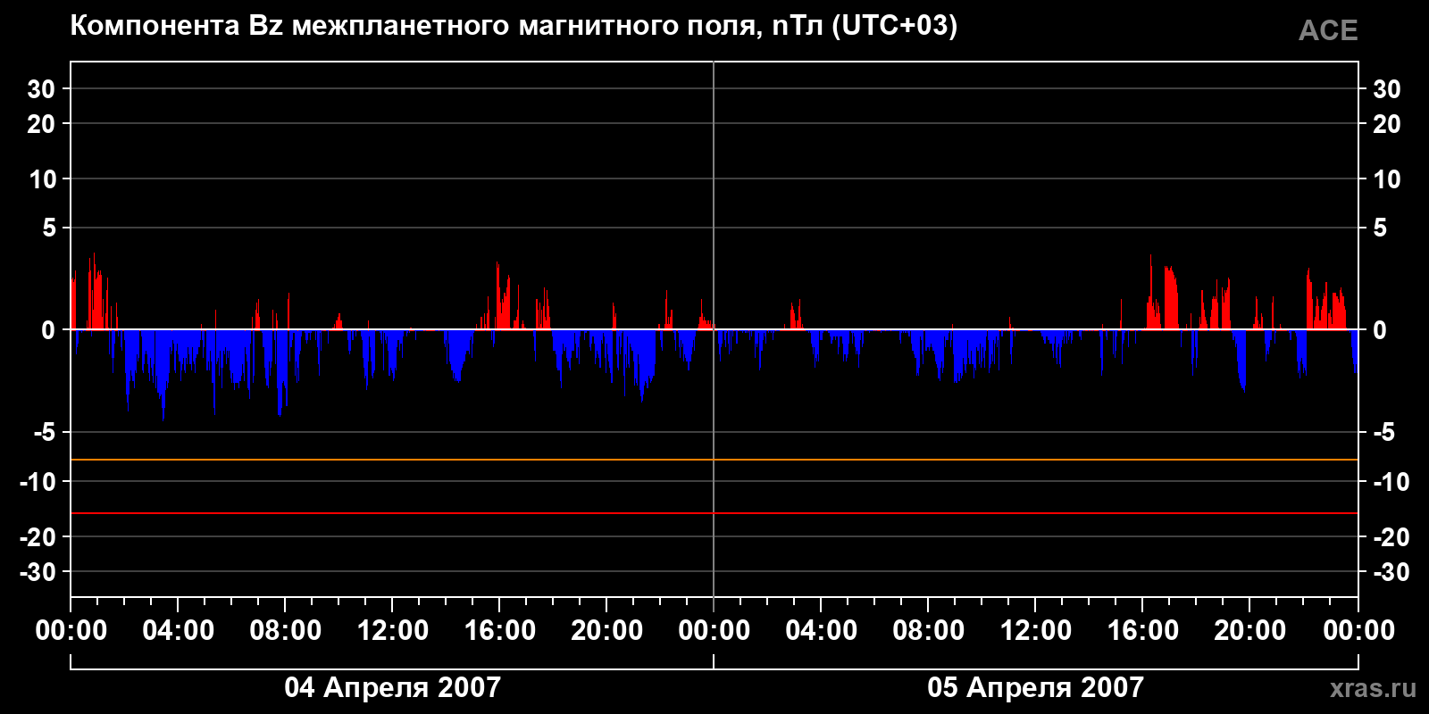 Компонента Bz межпланетного магнитного поля