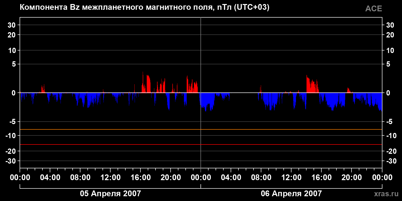 Компонента Bz межпланетного магнитного поля