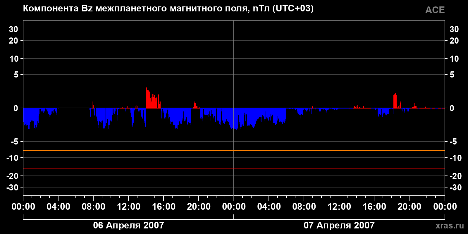 Компонента Bz межпланетного магнитного поля