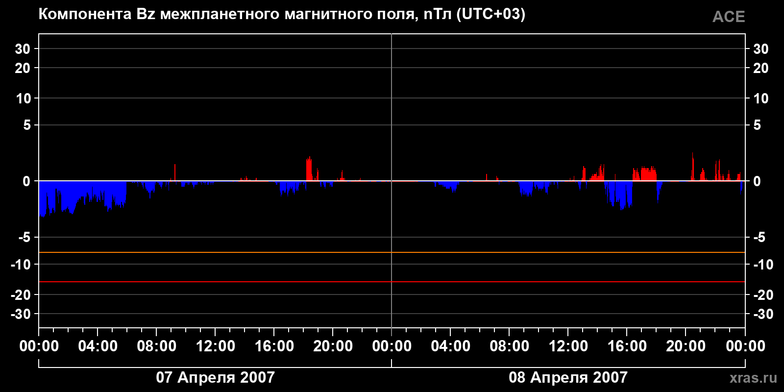 Компонента Bz межпланетного магнитного поля