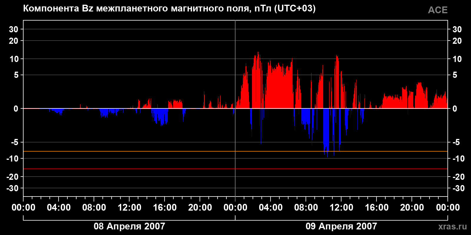 Компонента Bz межпланетного магнитного поля