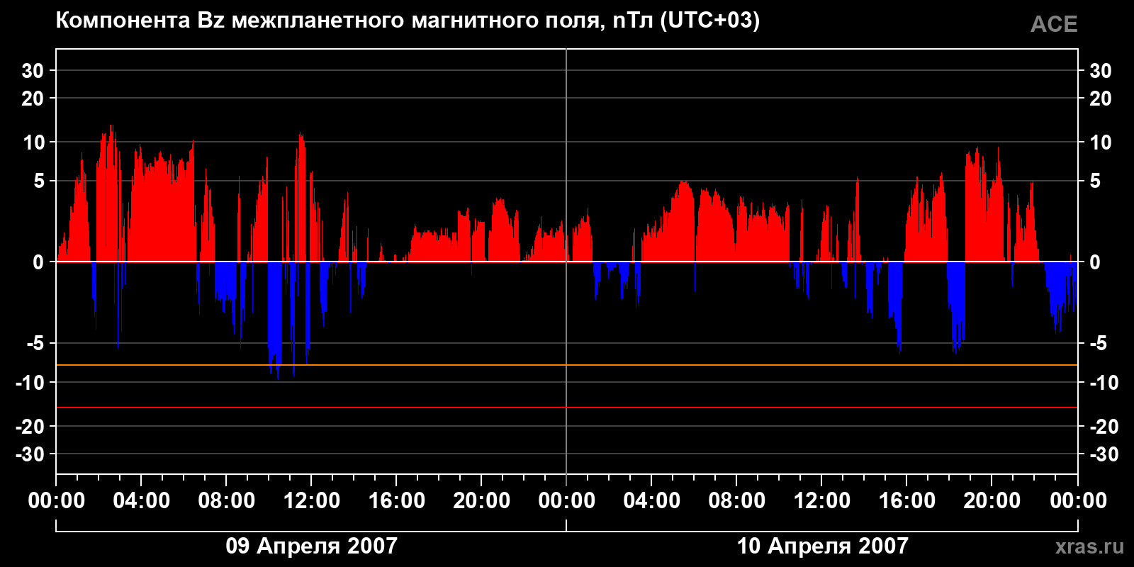 Компонента Bz межпланетного магнитного поля