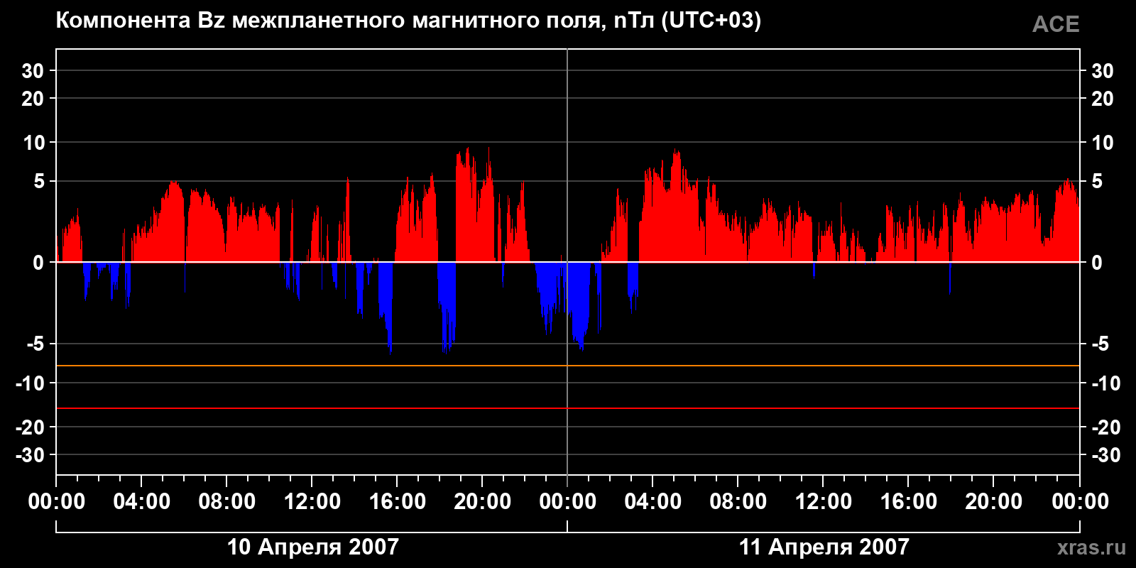 Компонента Bz межпланетного магнитного поля