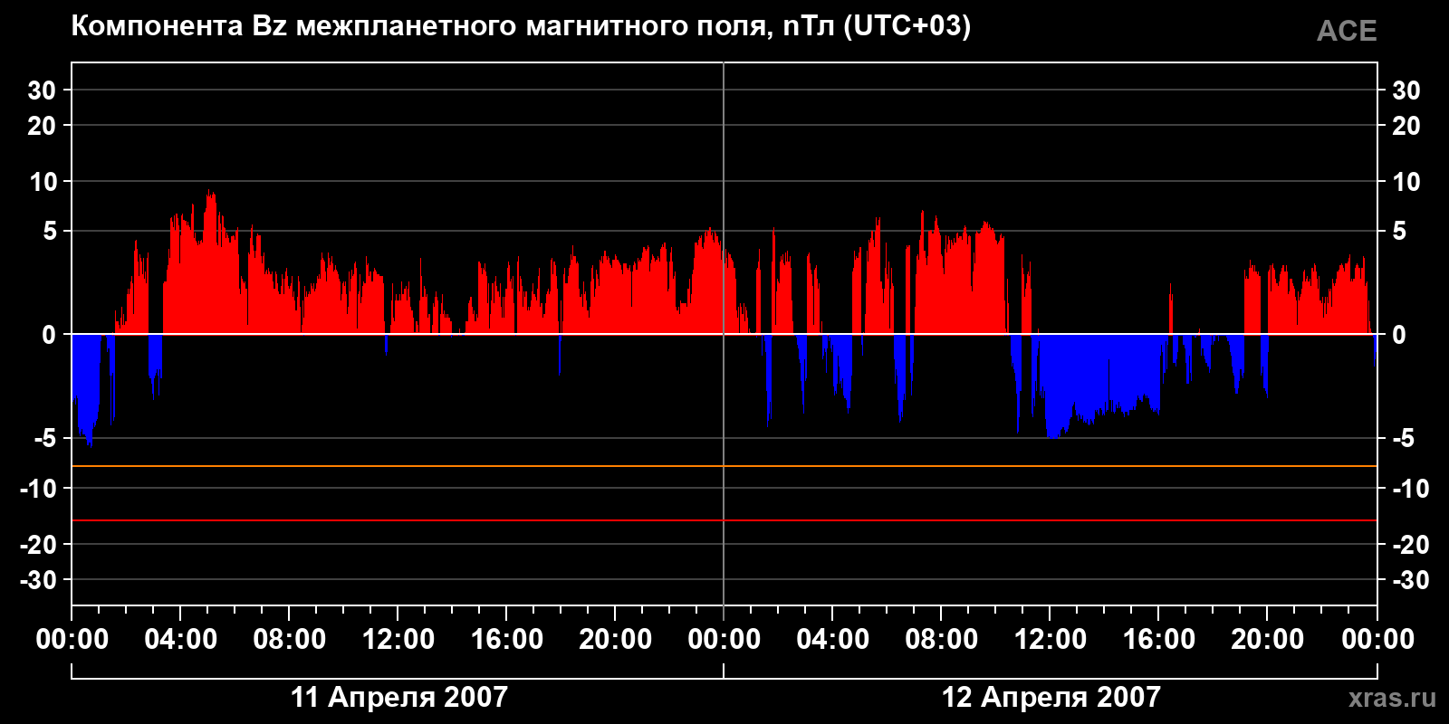 Компонента Bz межпланетного магнитного поля