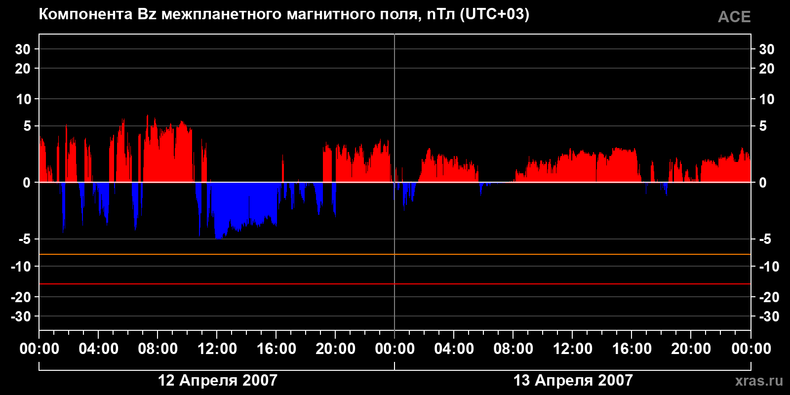 Компонента Bz межпланетного магнитного поля