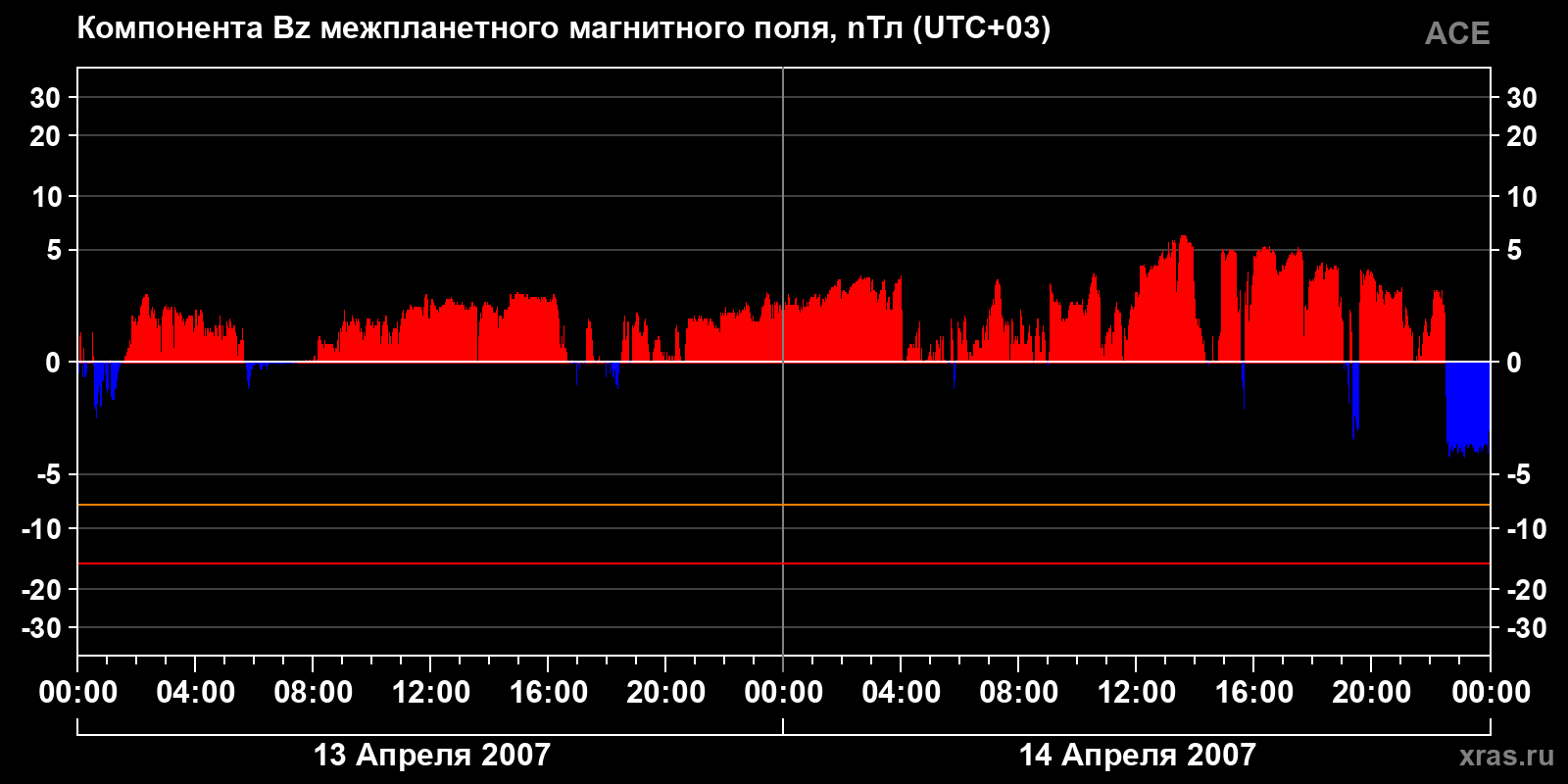 Компонента Bz межпланетного магнитного поля