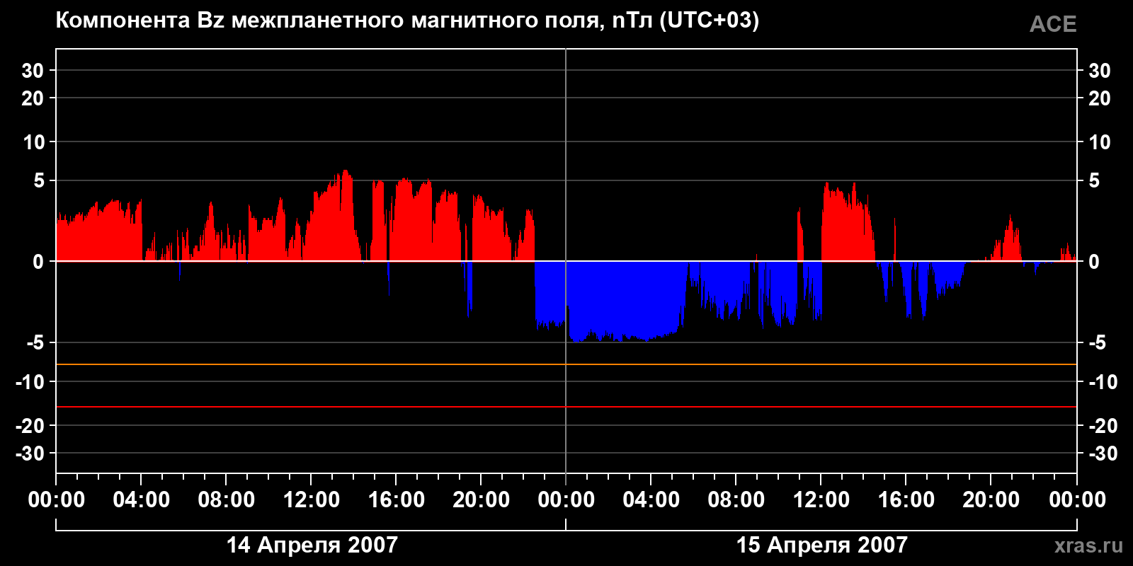 Компонента Bz межпланетного магнитного поля