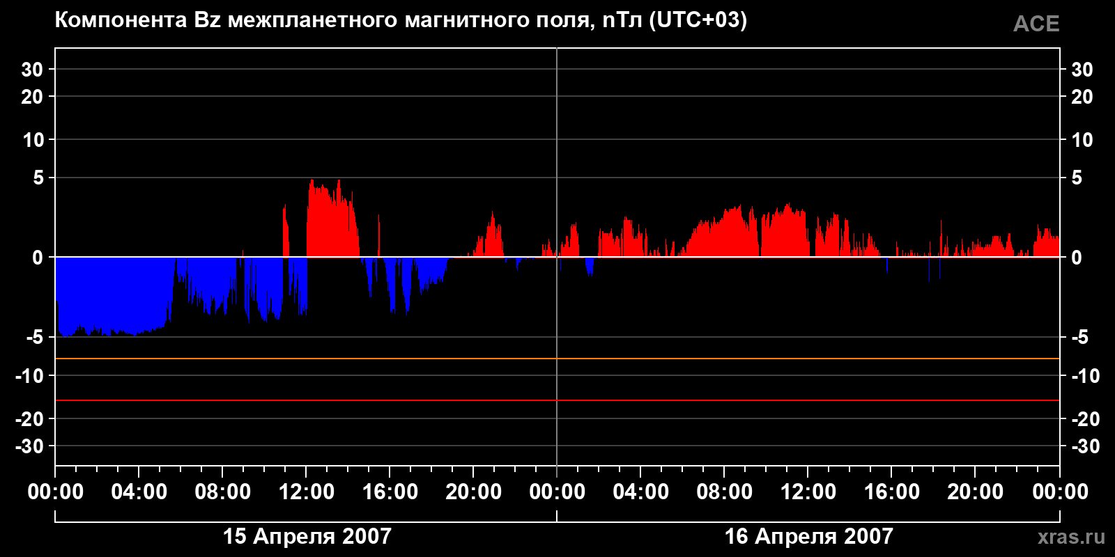 Компонента Bz межпланетного магнитного поля