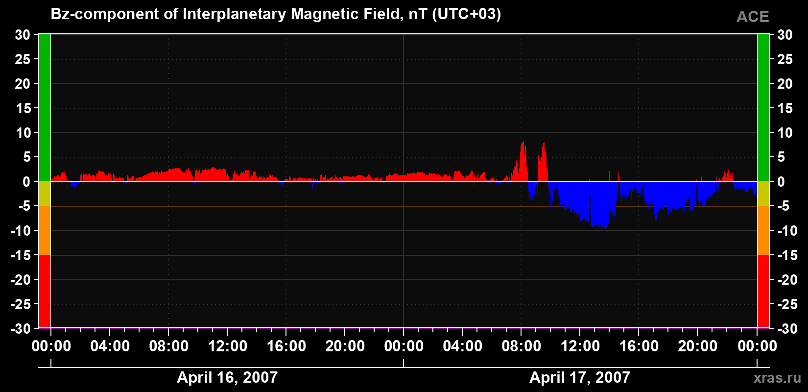The Bz component of the solar wind magnetic field