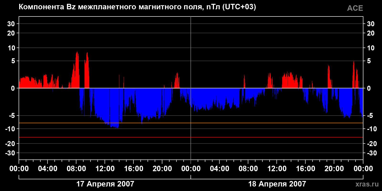 Компонента Bz межпланетного магнитного поля
