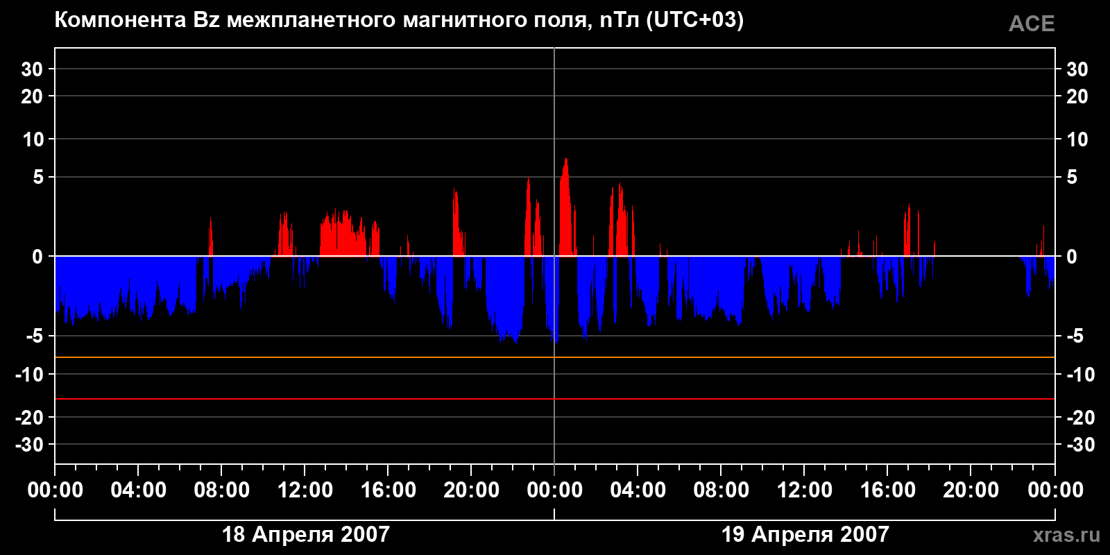 Компонента Bz межпланетного магнитного поля