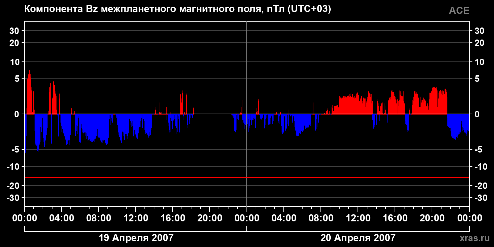 Компонента Bz межпланетного магнитного поля