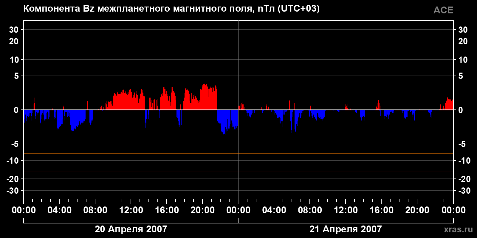 Компонента Bz межпланетного магнитного поля