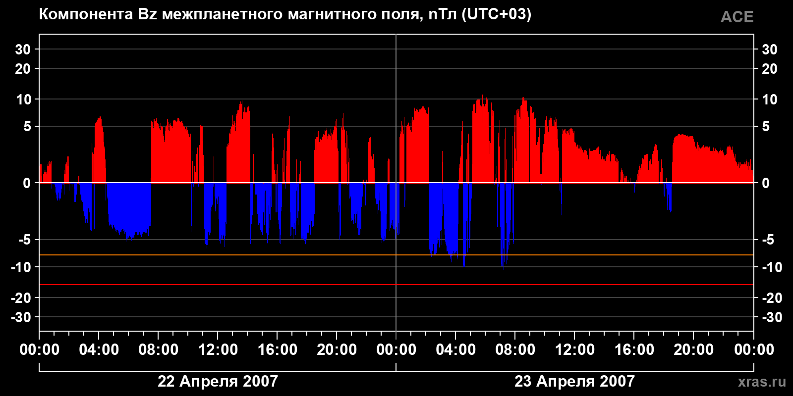 Компонента Bz межпланетного магнитного поля
