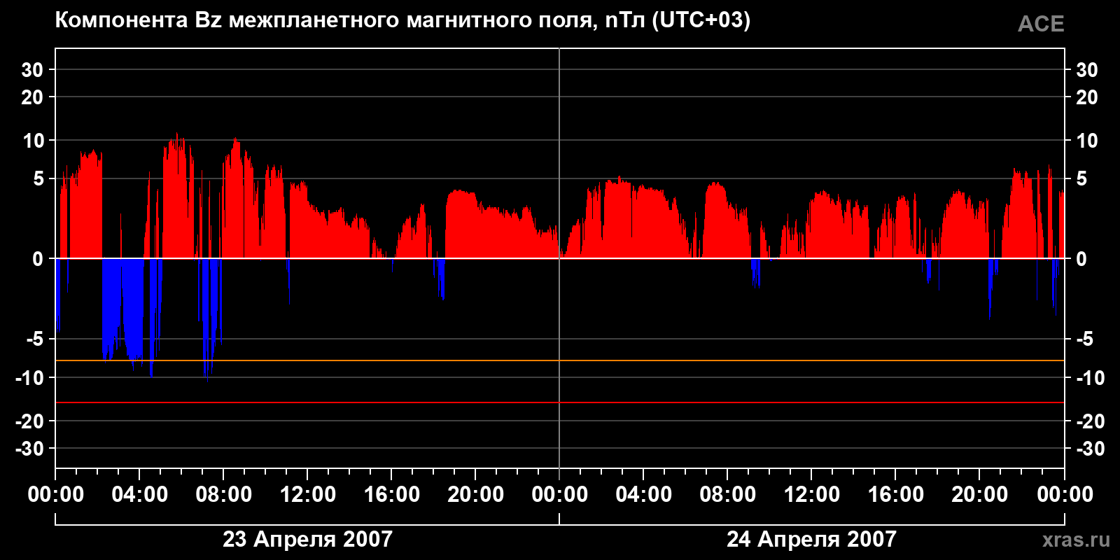 Компонента Bz межпланетного магнитного поля