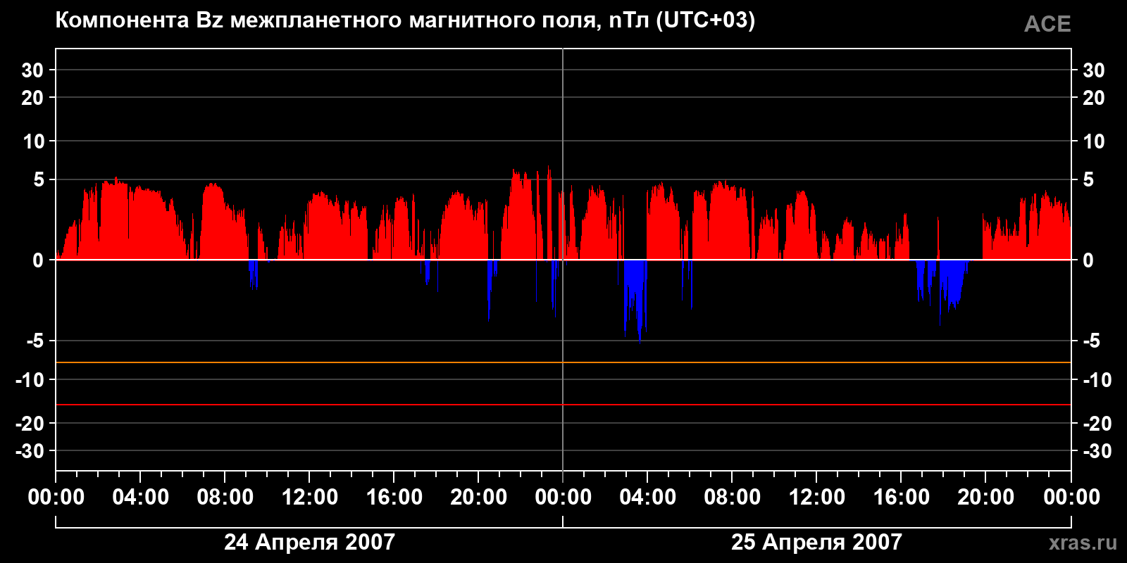 Компонента Bz межпланетного магнитного поля