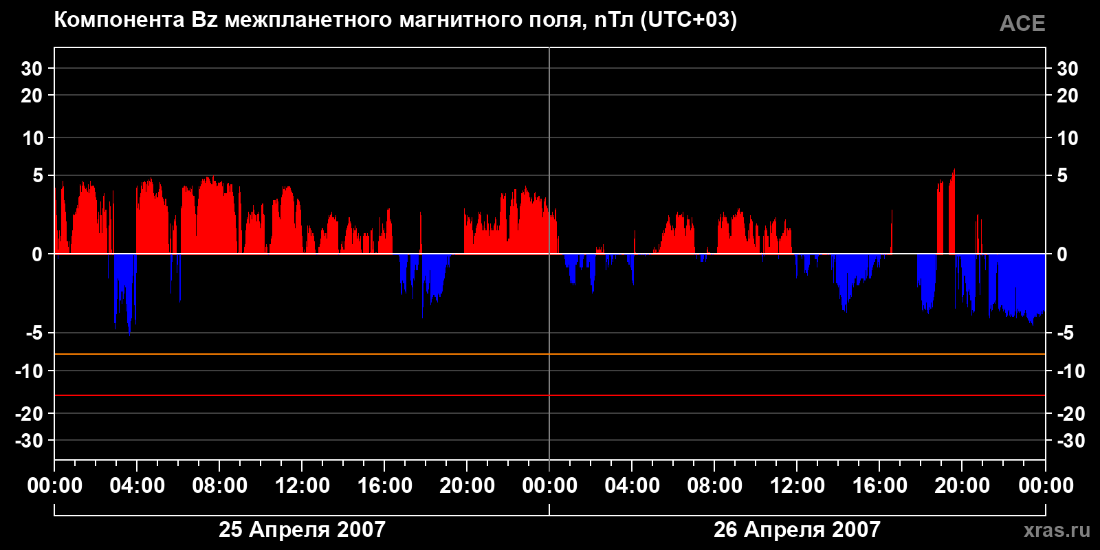 Компонента Bz межпланетного магнитного поля