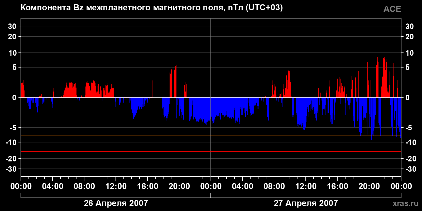 Компонента Bz межпланетного магнитного поля