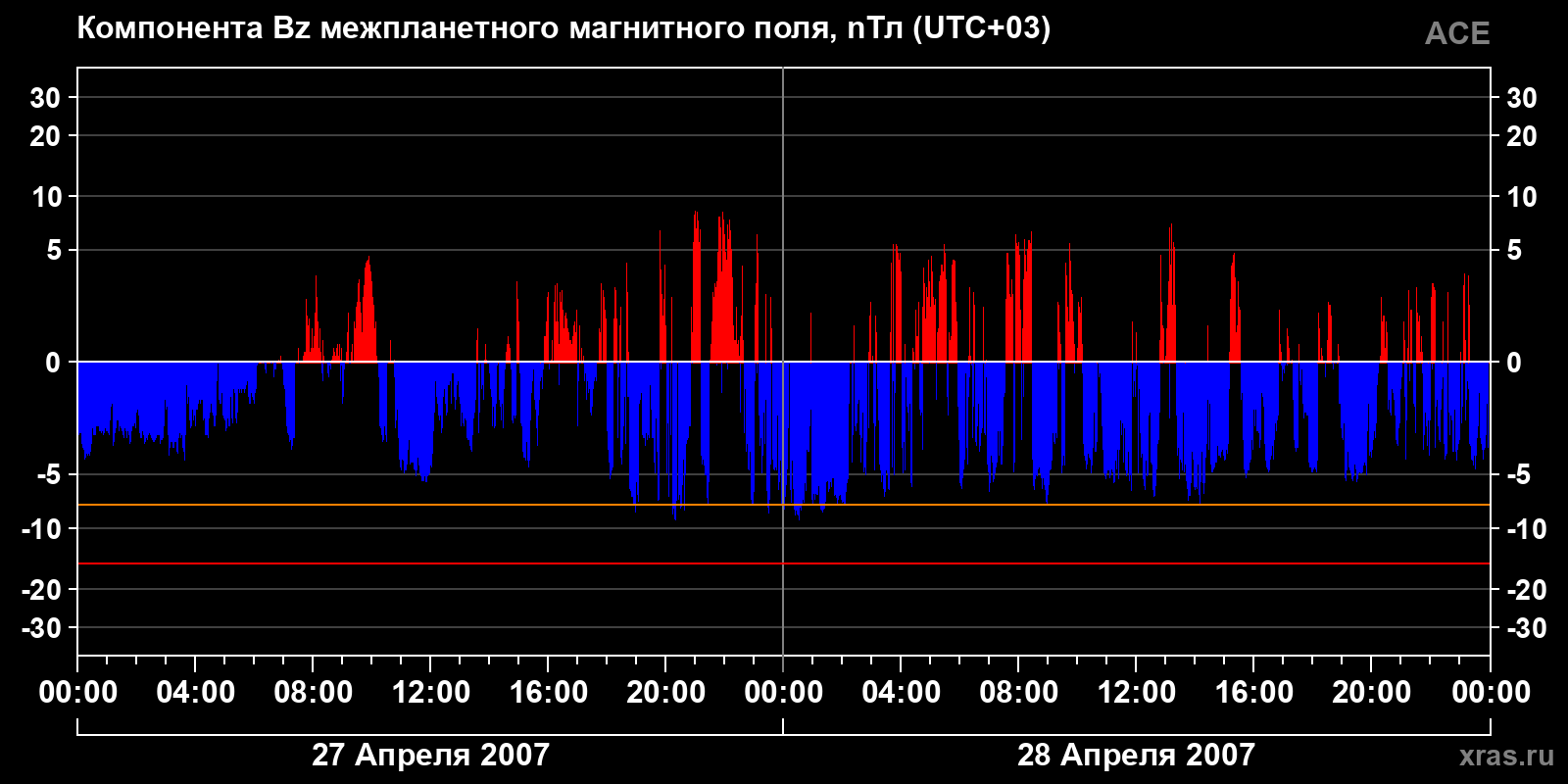 Компонента Bz межпланетного магнитного поля