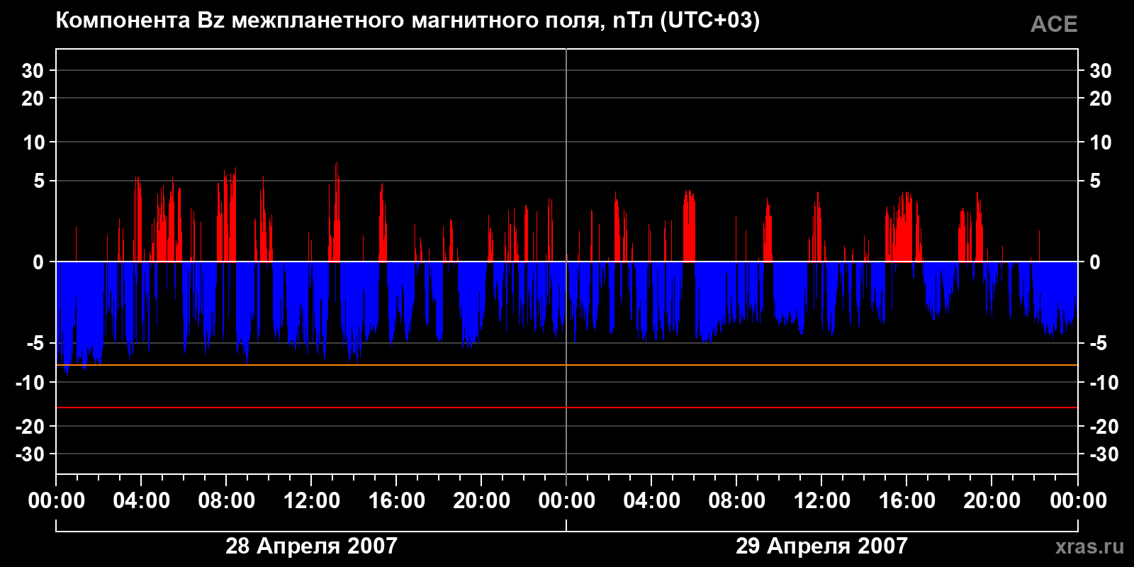 Компонента Bz межпланетного магнитного поля