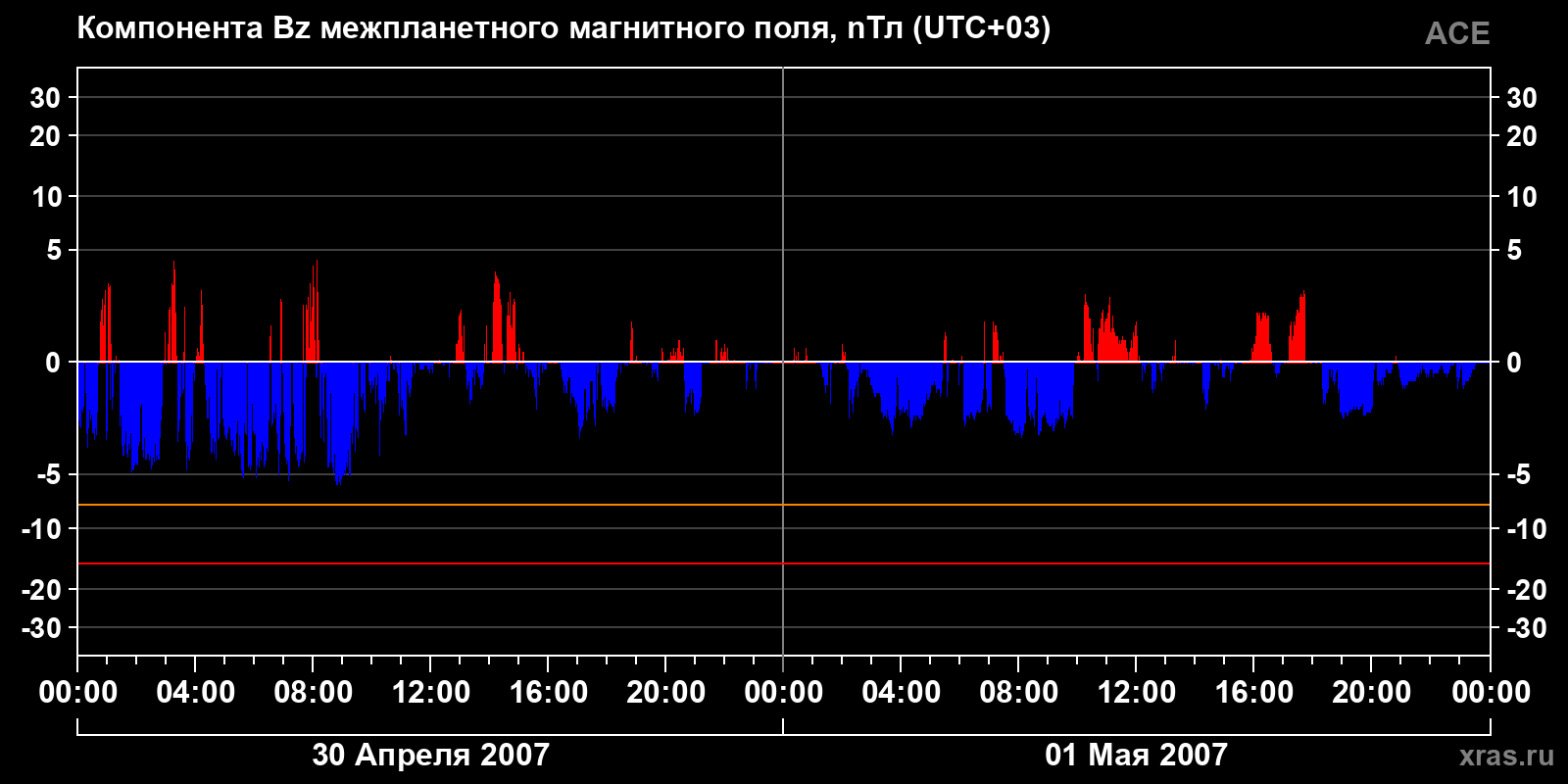 Компонента Bz межпланетного магнитного поля