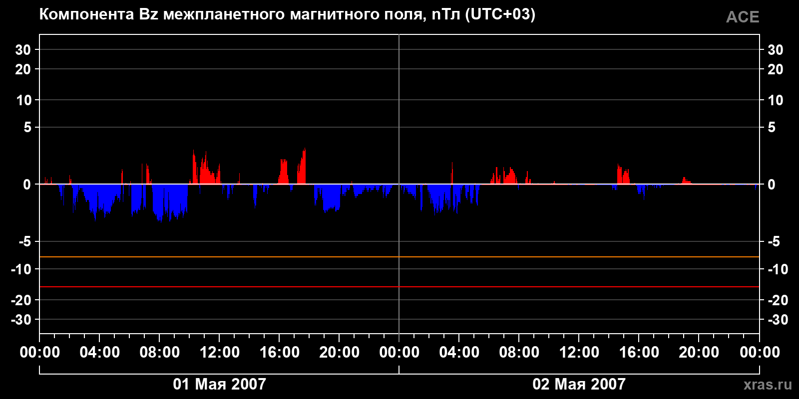 Компонента Bz межпланетного магнитного поля