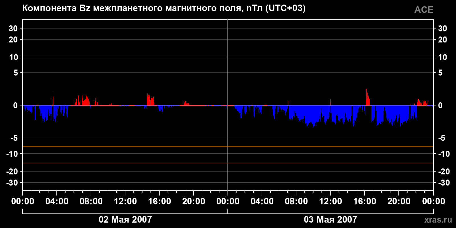Компонента Bz межпланетного магнитного поля