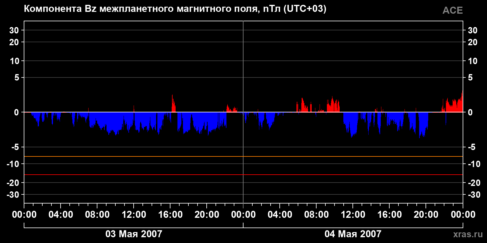Компонента Bz межпланетного магнитного поля