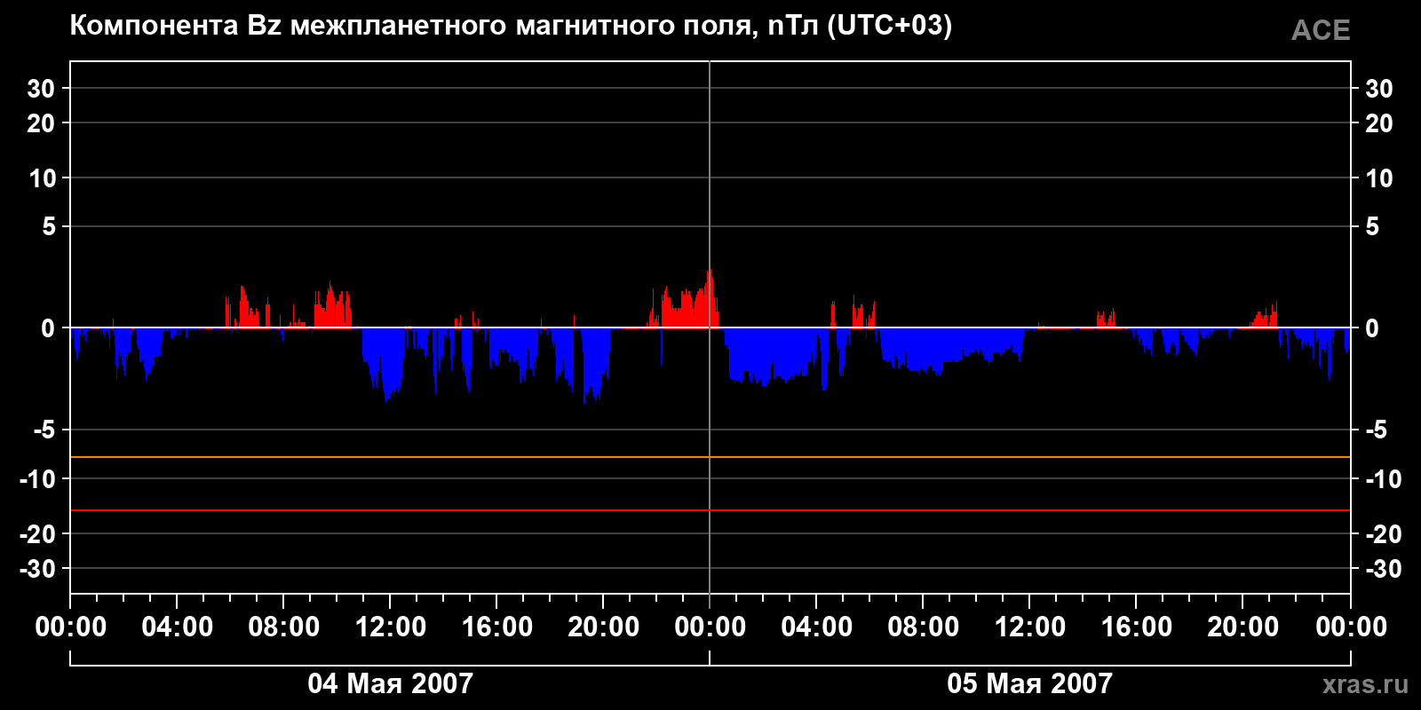 Компонента Bz межпланетного магнитного поля