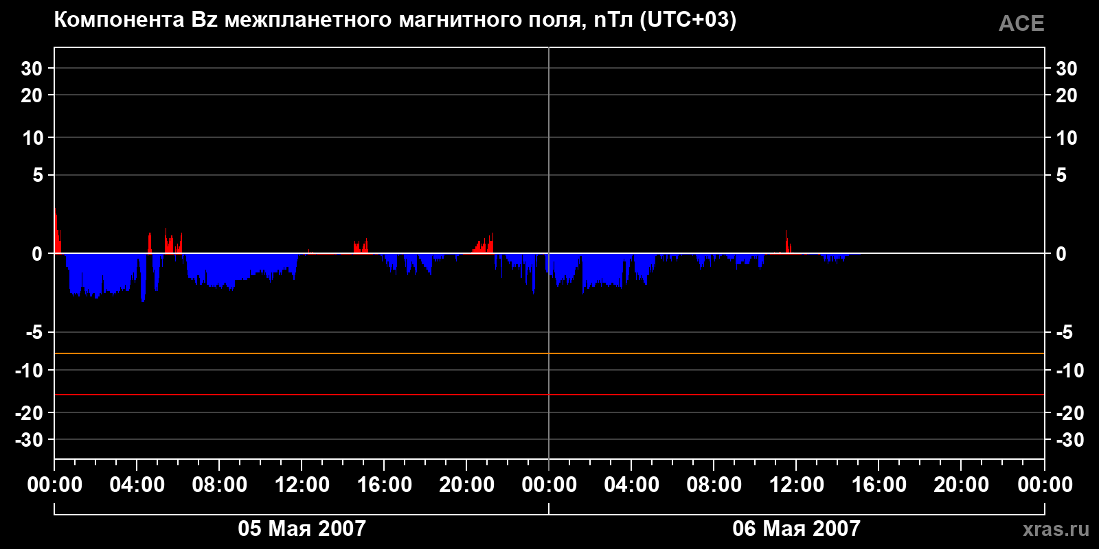 Компонента Bz межпланетного магнитного поля