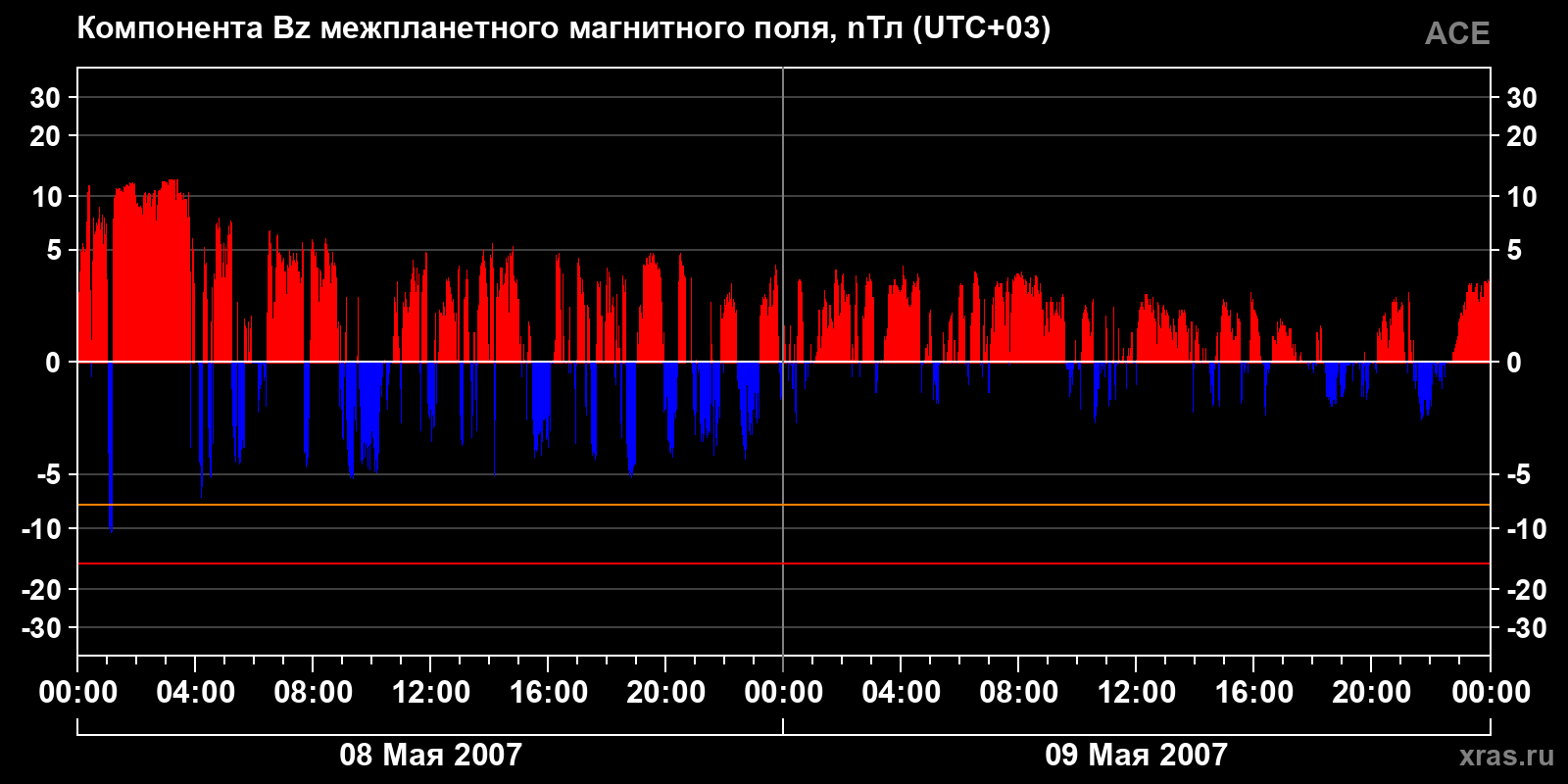 Компонента Bz межпланетного магнитного поля