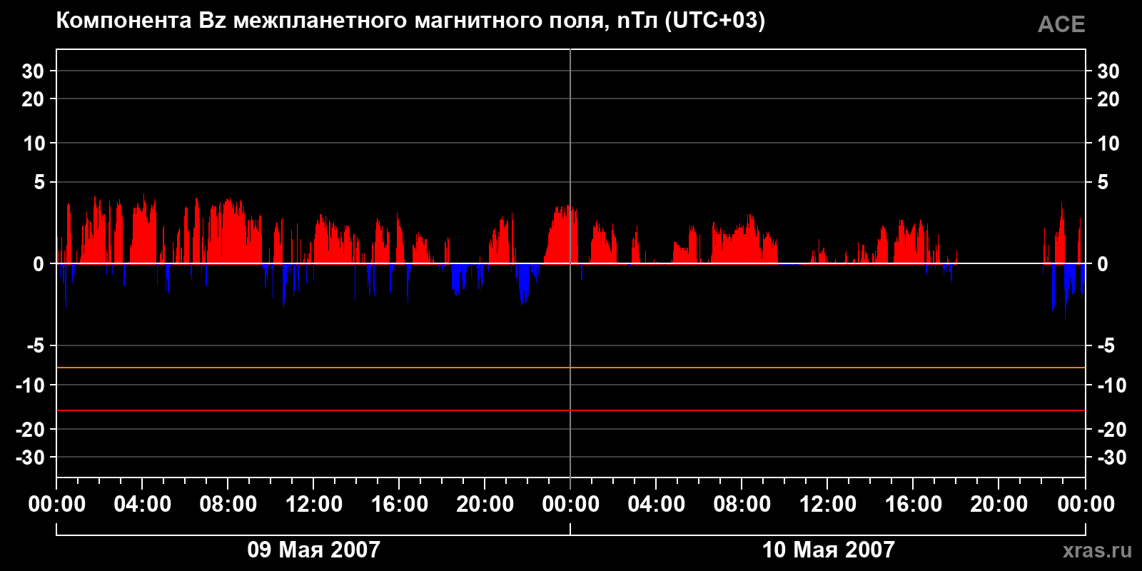 Компонента Bz межпланетного магнитного поля