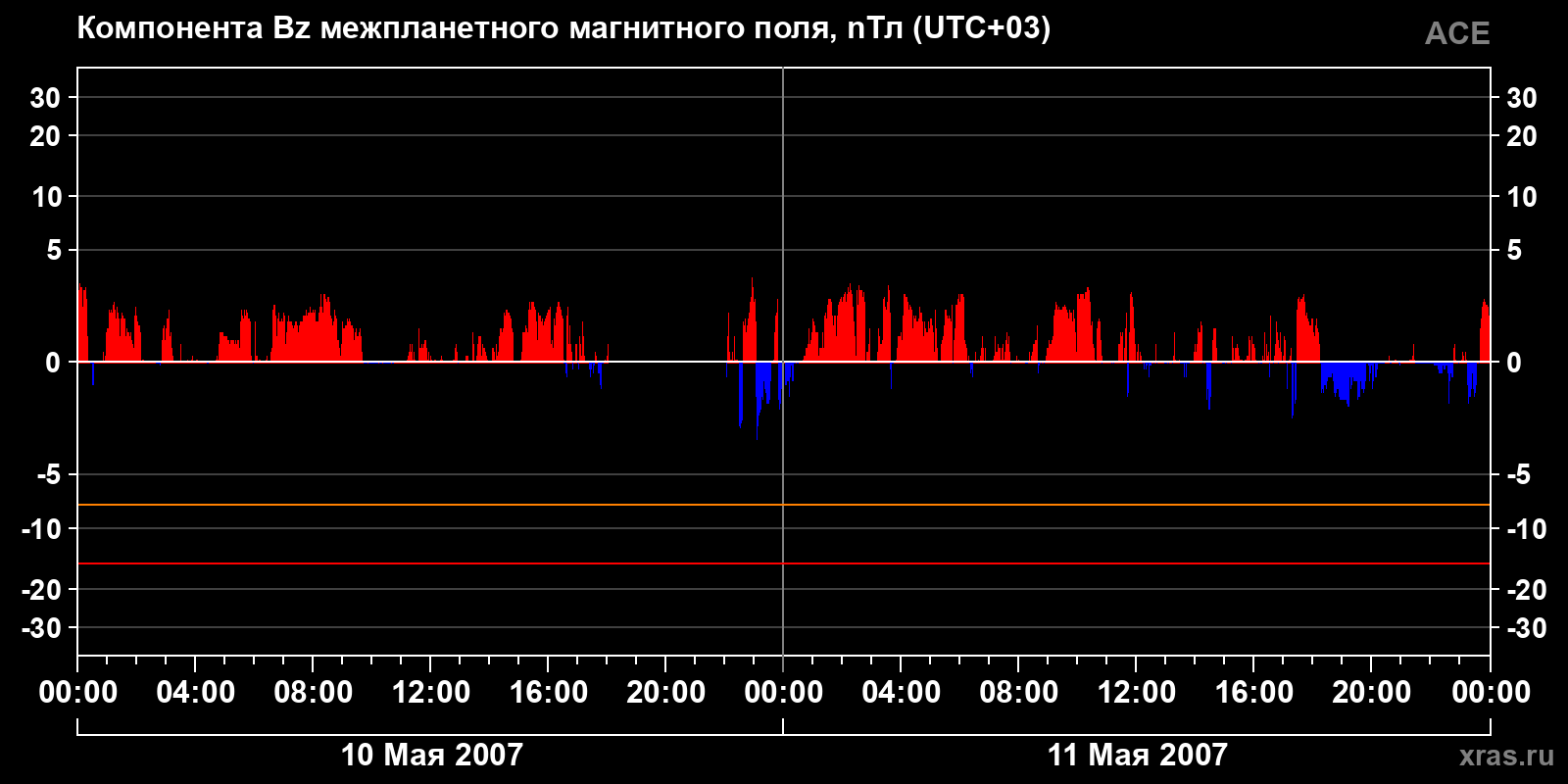 Компонента Bz межпланетного магнитного поля