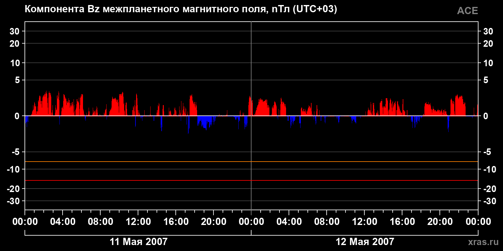 Компонента Bz межпланетного магнитного поля