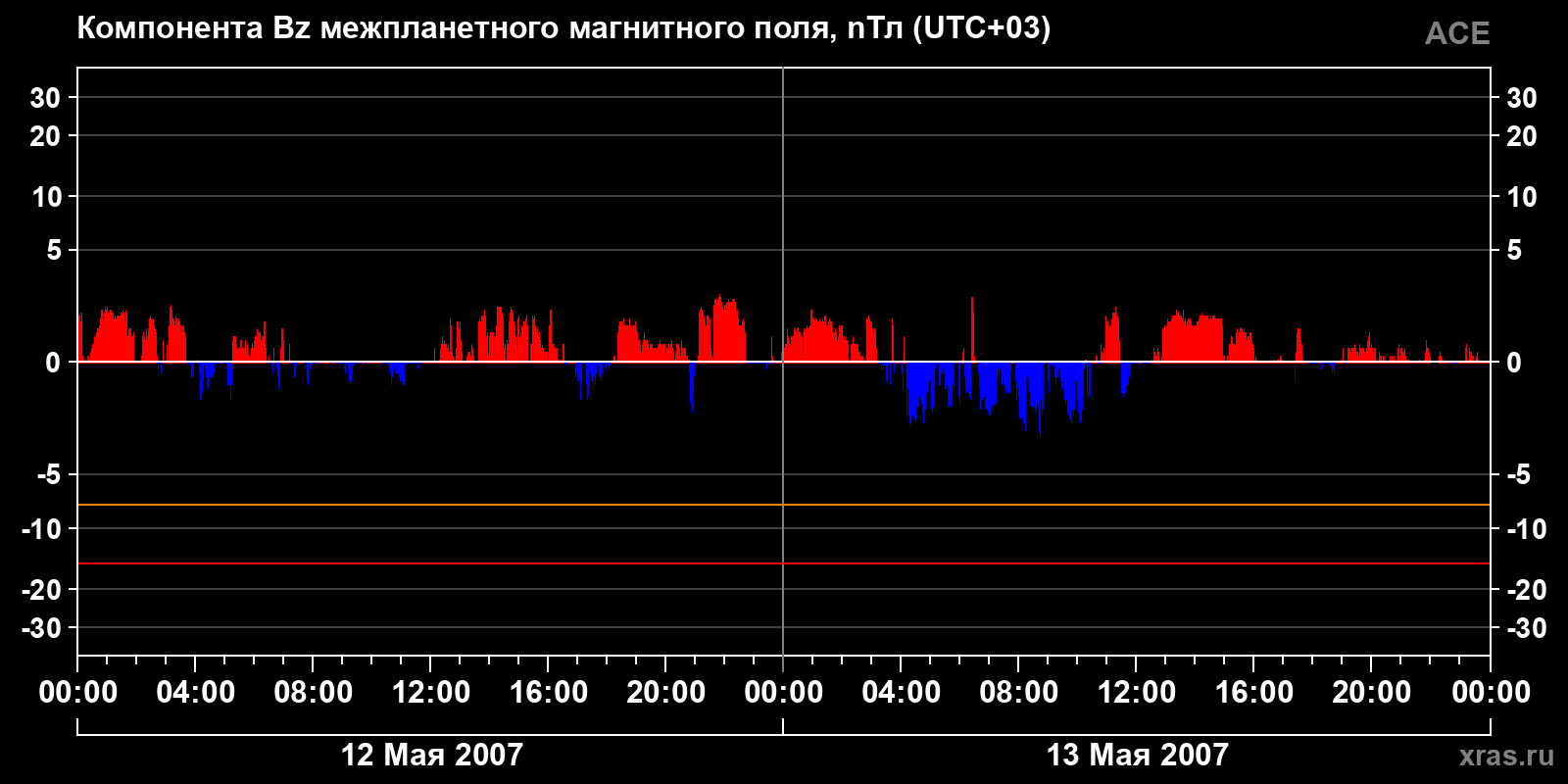 Компонента Bz межпланетного магнитного поля