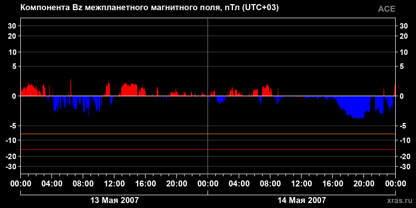 Компонента Bz межпланетного магнитного поля