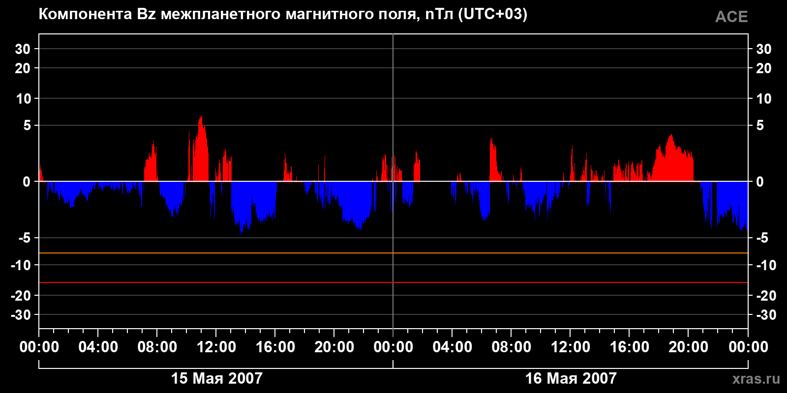 Компонента Bz межпланетного магнитного поля