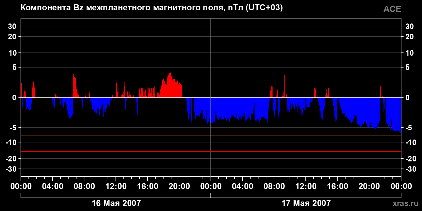 Компонента Bz межпланетного магнитного поля