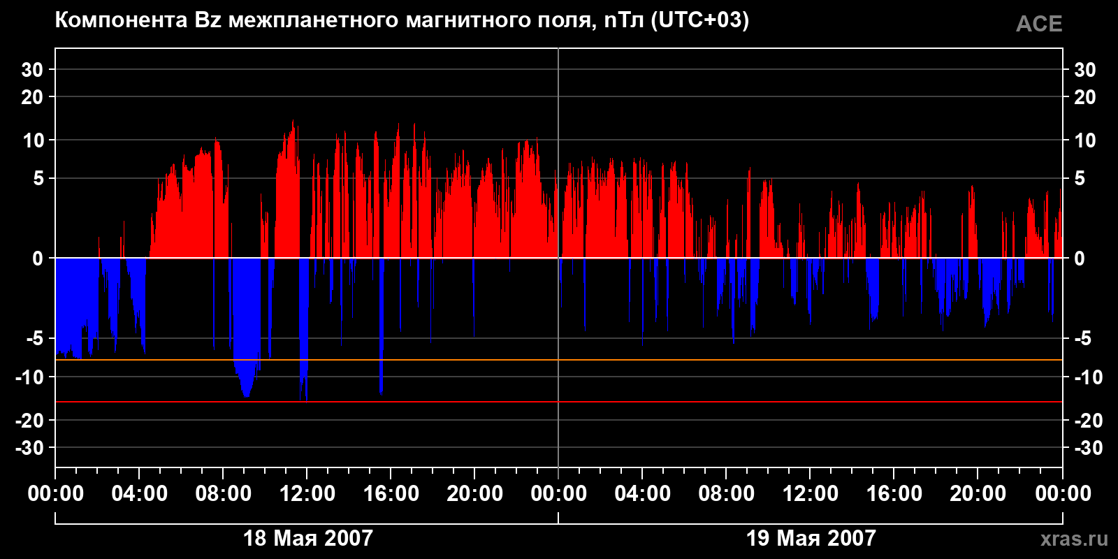 Компонента Bz межпланетного магнитного поля