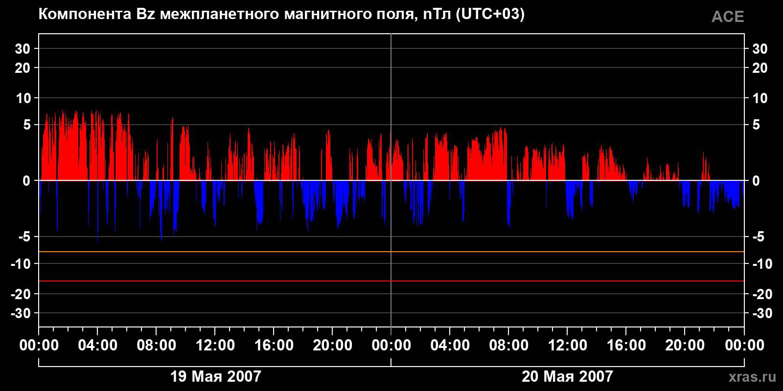 Компонента Bz межпланетного магнитного поля