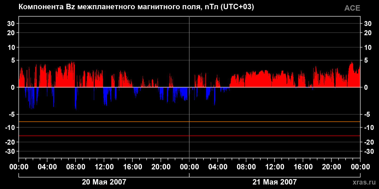 Компонента Bz межпланетного магнитного поля