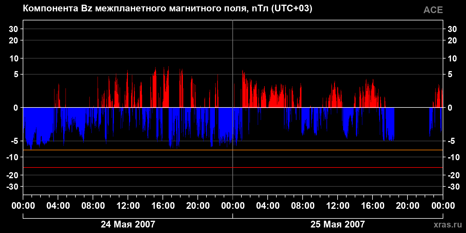 Компонента Bz межпланетного магнитного поля