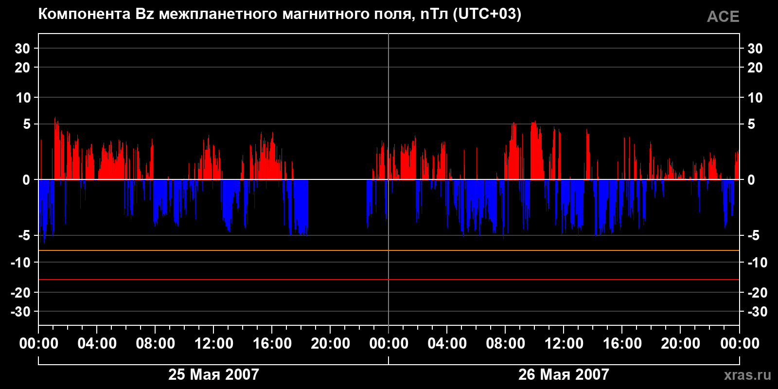Компонента Bz межпланетного магнитного поля