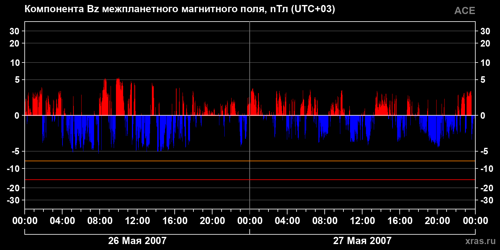 Компонента Bz межпланетного магнитного поля
