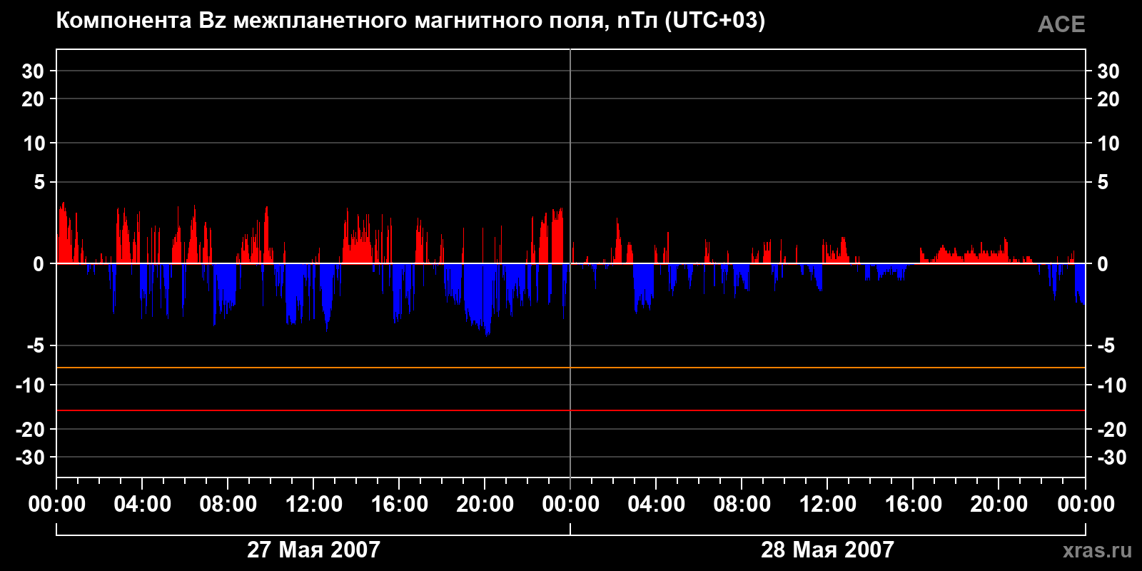 Компонента Bz межпланетного магнитного поля