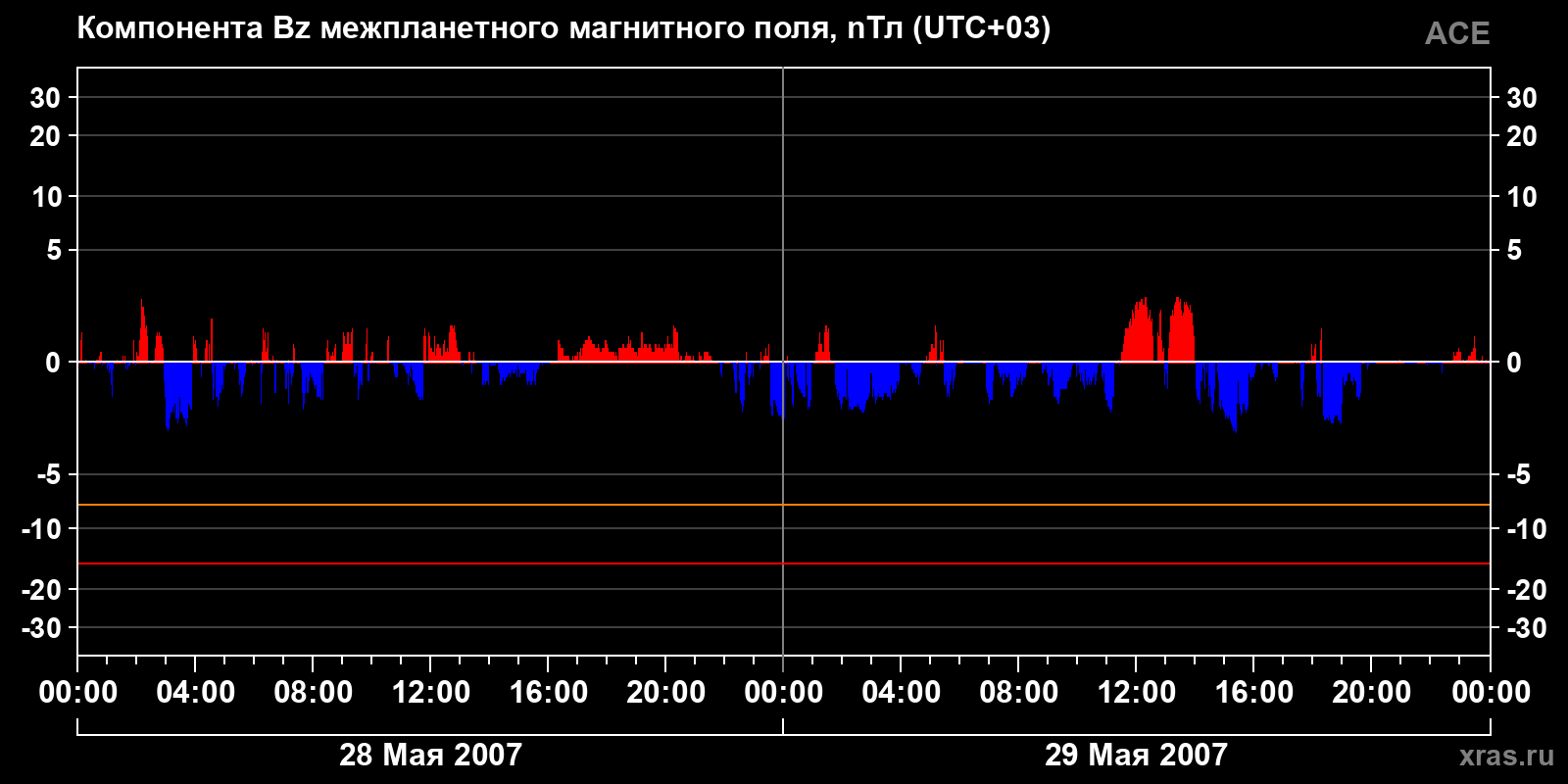 Компонента Bz межпланетного магнитного поля
