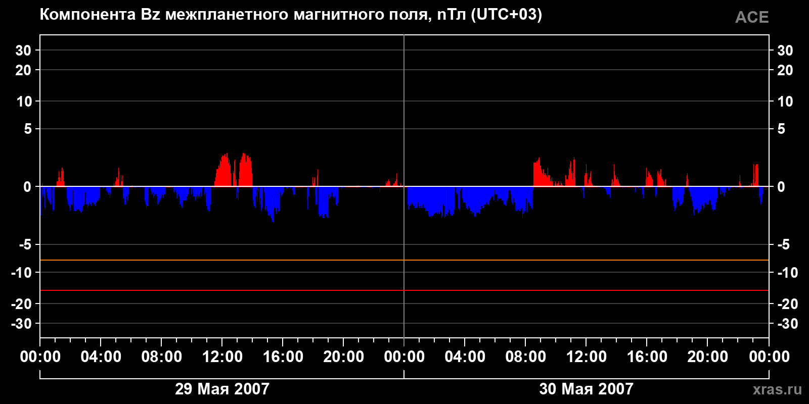 Компонента Bz межпланетного магнитного поля